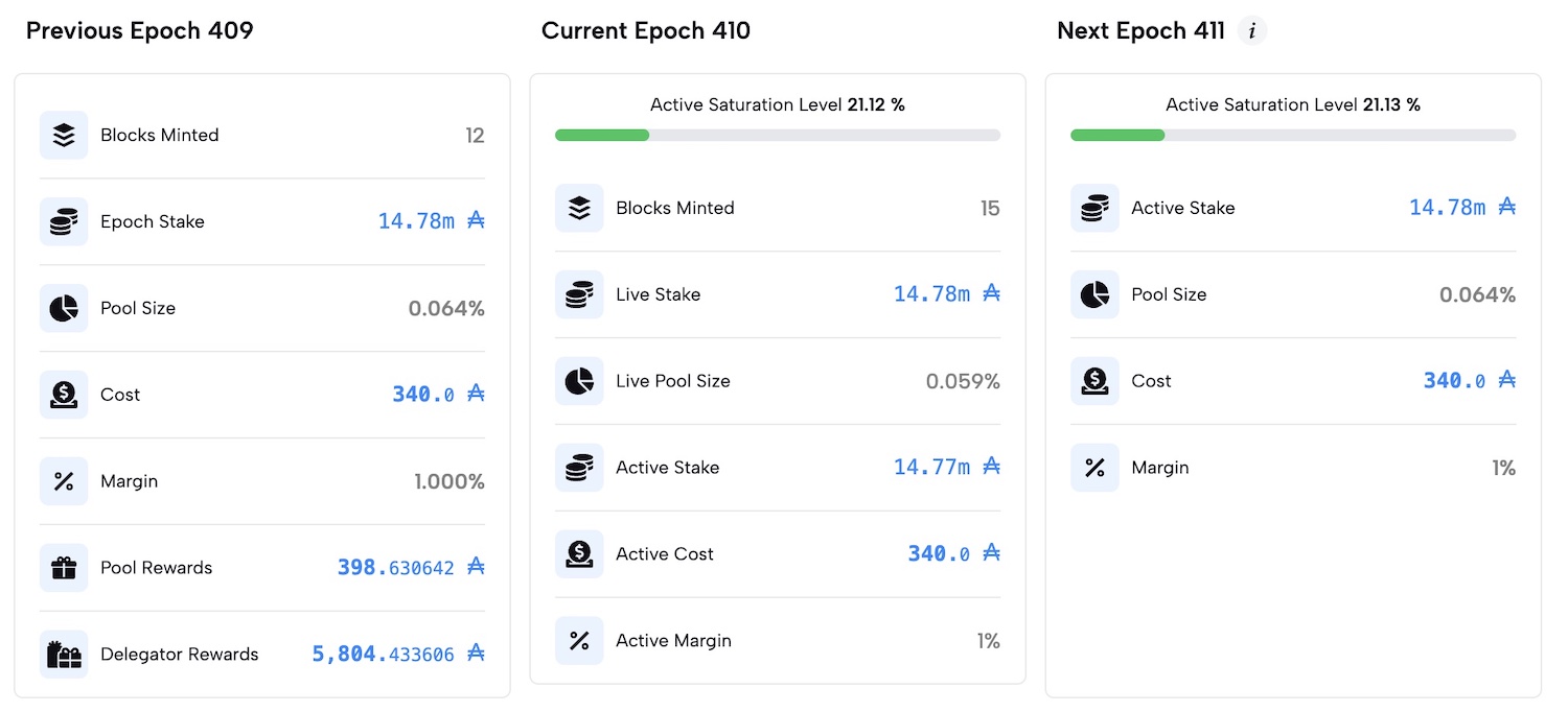 Cardano Foundation Delegation